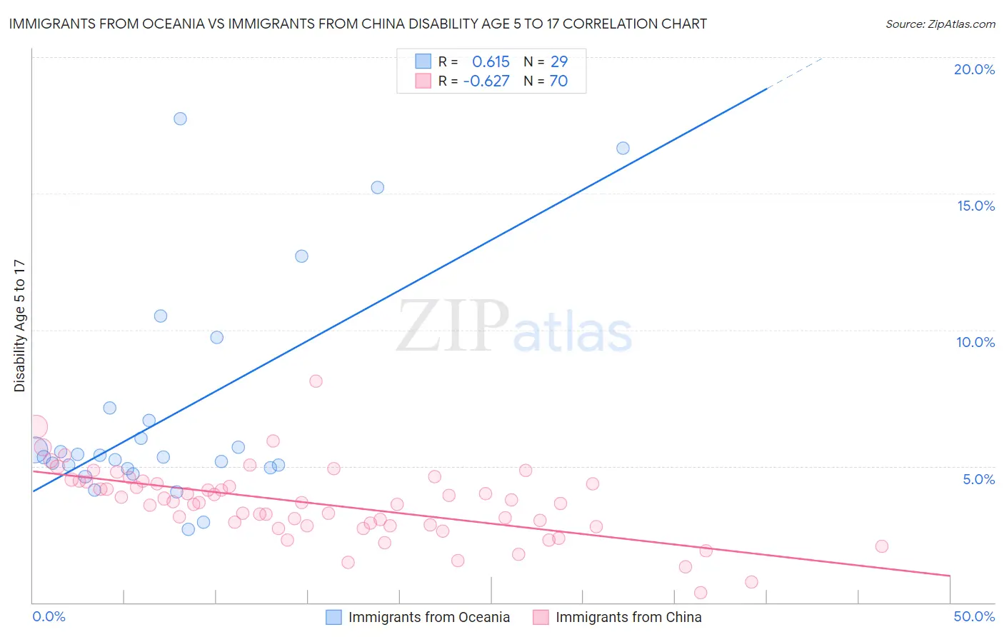 Immigrants from Oceania vs Immigrants from China Disability Age 5 to 17