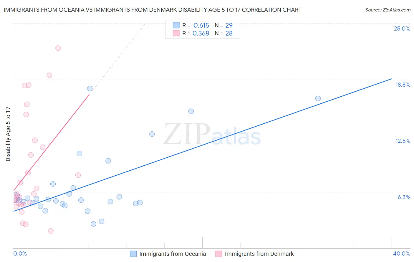 Immigrants from Oceania vs Immigrants from Denmark Disability Age 5 to 17