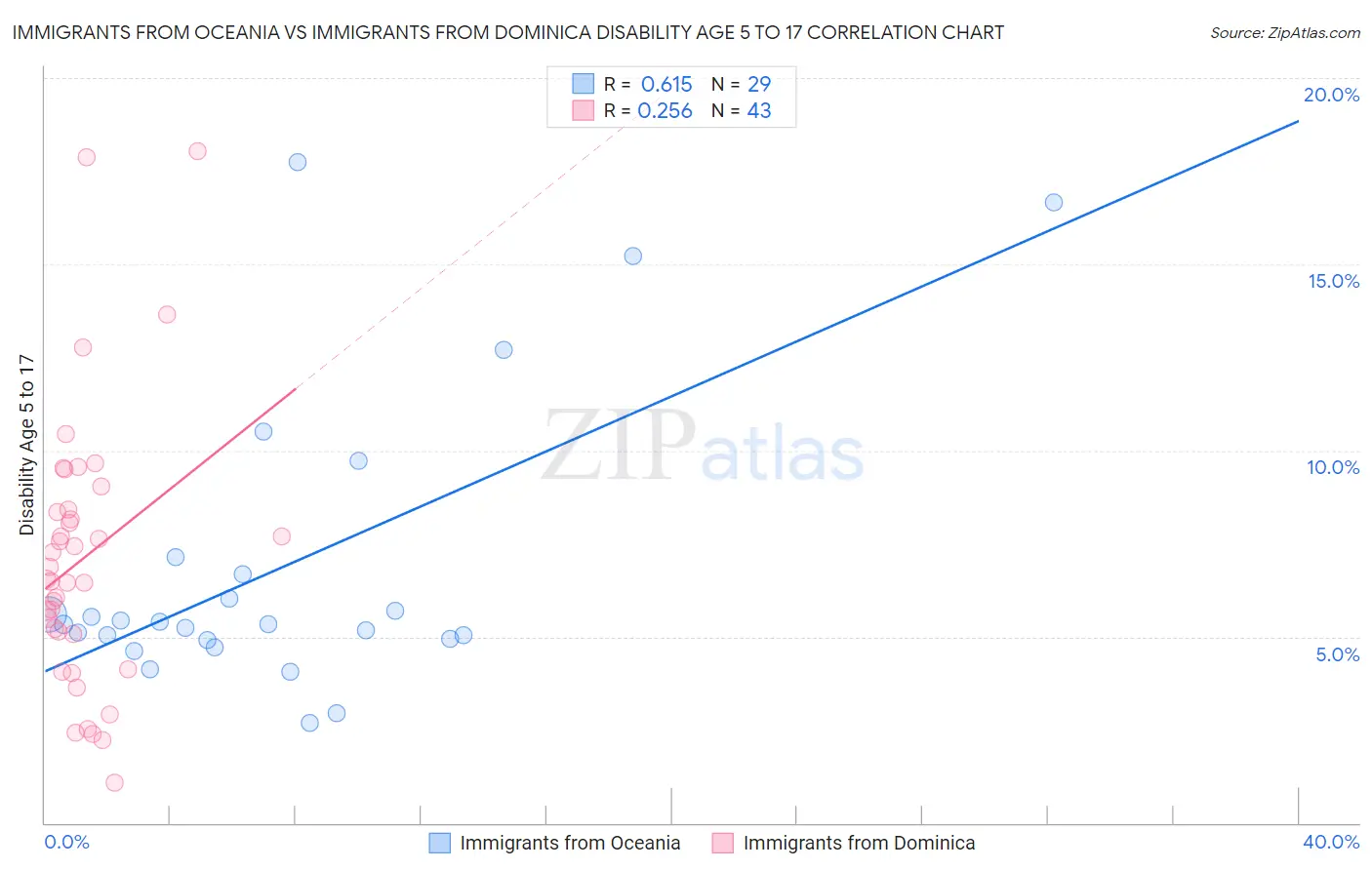 Immigrants from Oceania vs Immigrants from Dominica Disability Age 5 to 17