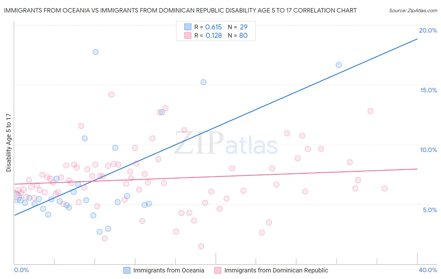 Immigrants from Oceania vs Immigrants from Dominican Republic Disability Age 5 to 17