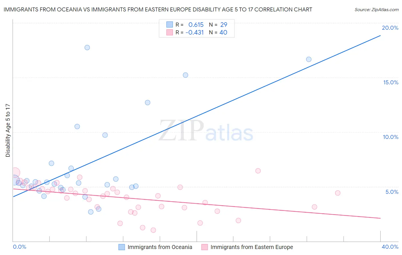 Immigrants from Oceania vs Immigrants from Eastern Europe Disability Age 5 to 17