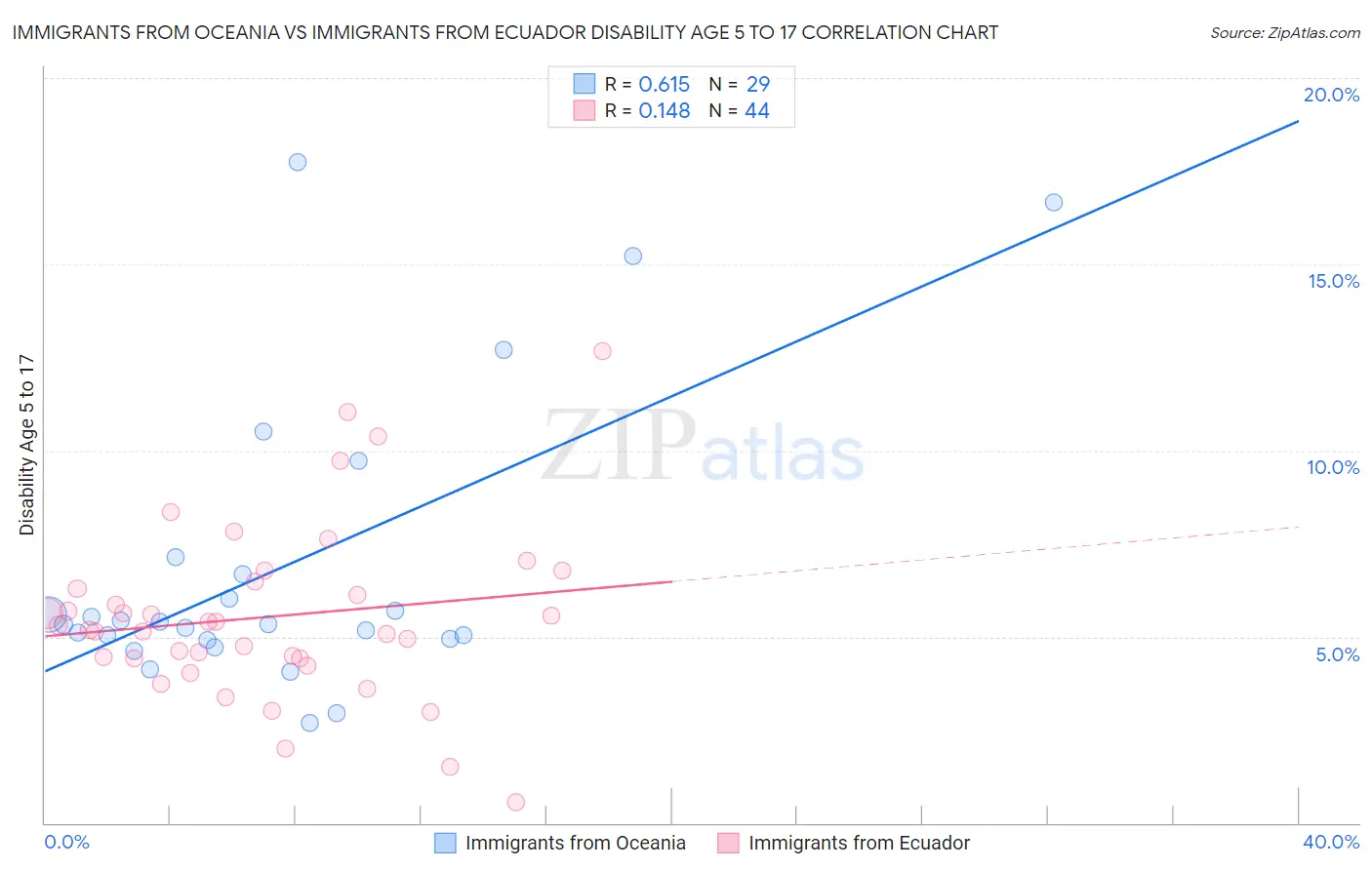 Immigrants from Oceania vs Immigrants from Ecuador Disability Age 5 to 17