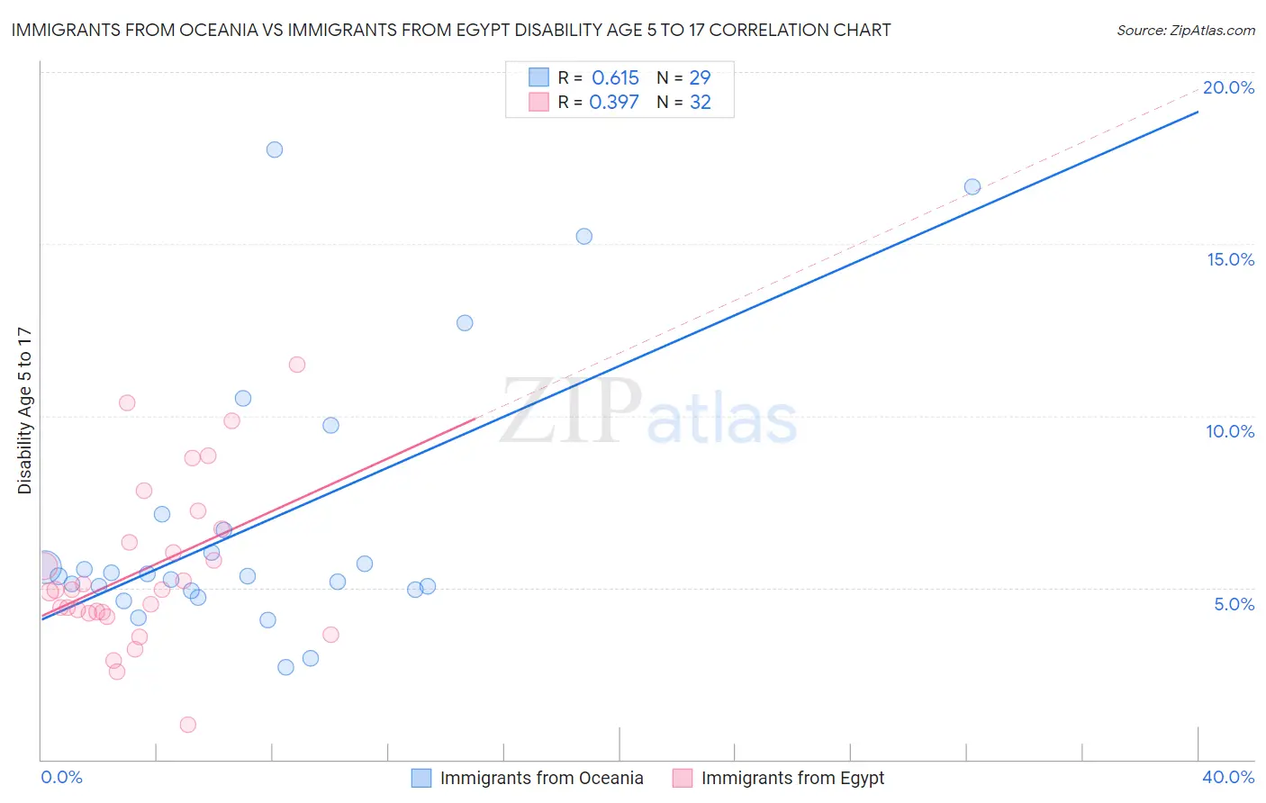 Immigrants from Oceania vs Immigrants from Egypt Disability Age 5 to 17