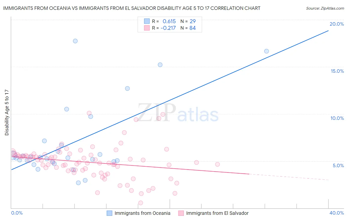 Immigrants from Oceania vs Immigrants from El Salvador Disability Age 5 to 17