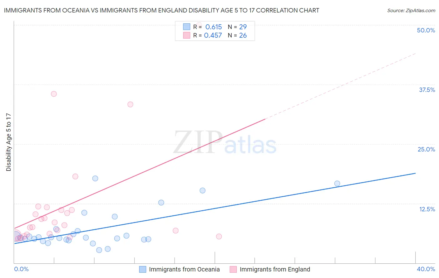 Immigrants from Oceania vs Immigrants from England Disability Age 5 to 17