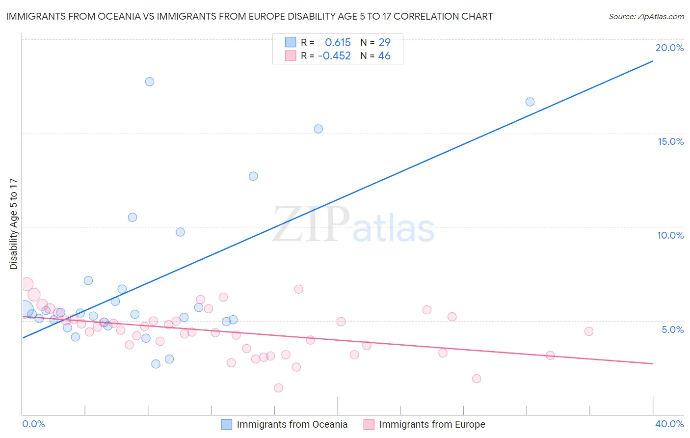 Immigrants from Oceania vs Immigrants from Europe Disability Age 5 to 17