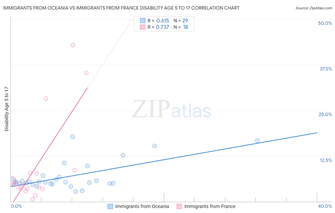 Immigrants from Oceania vs Immigrants from France Disability Age 5 to 17