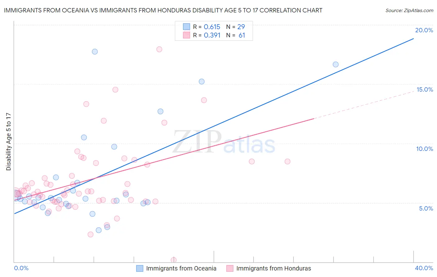 Immigrants from Oceania vs Immigrants from Honduras Disability Age 5 to 17