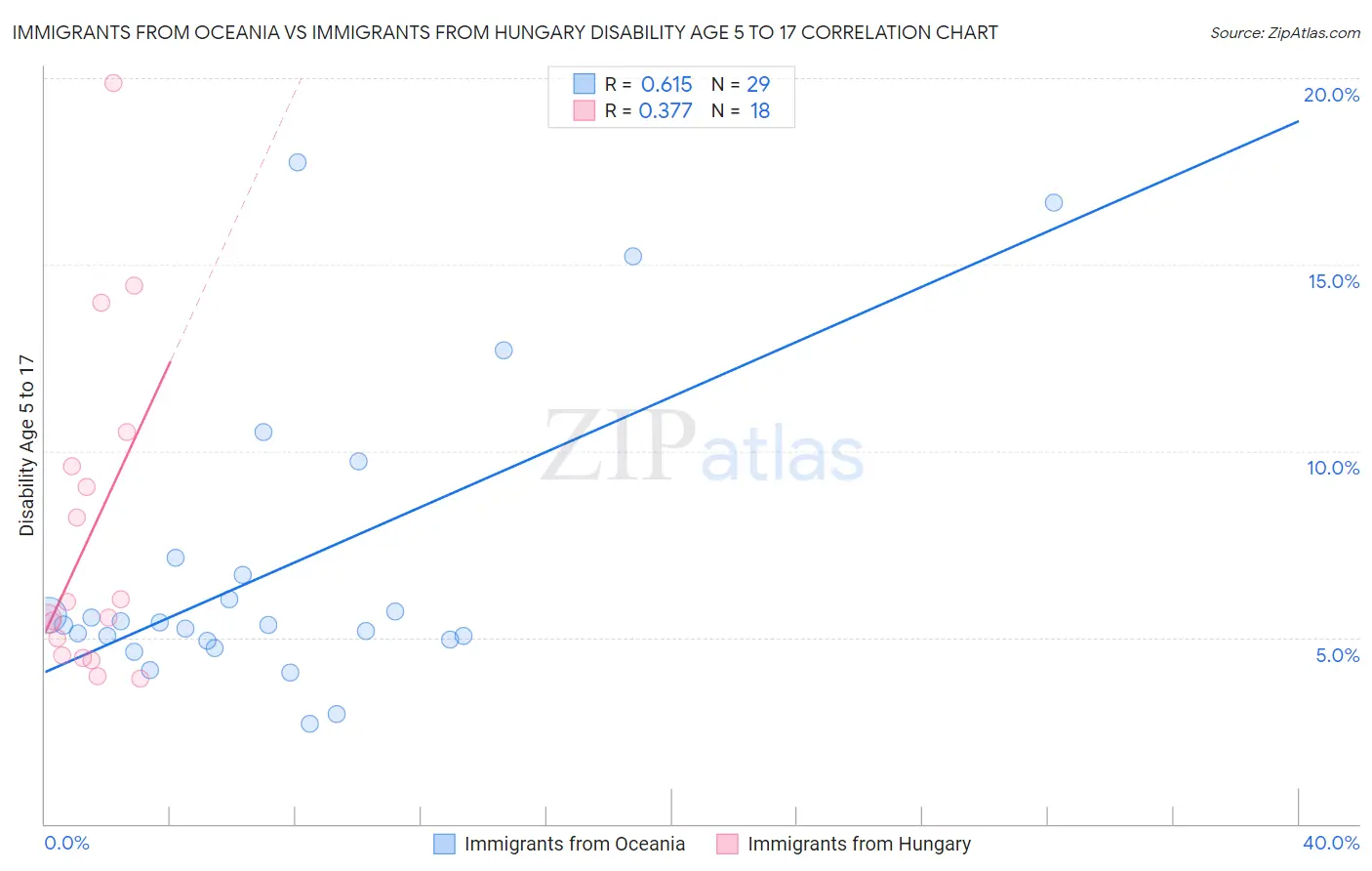 Immigrants from Oceania vs Immigrants from Hungary Disability Age 5 to 17