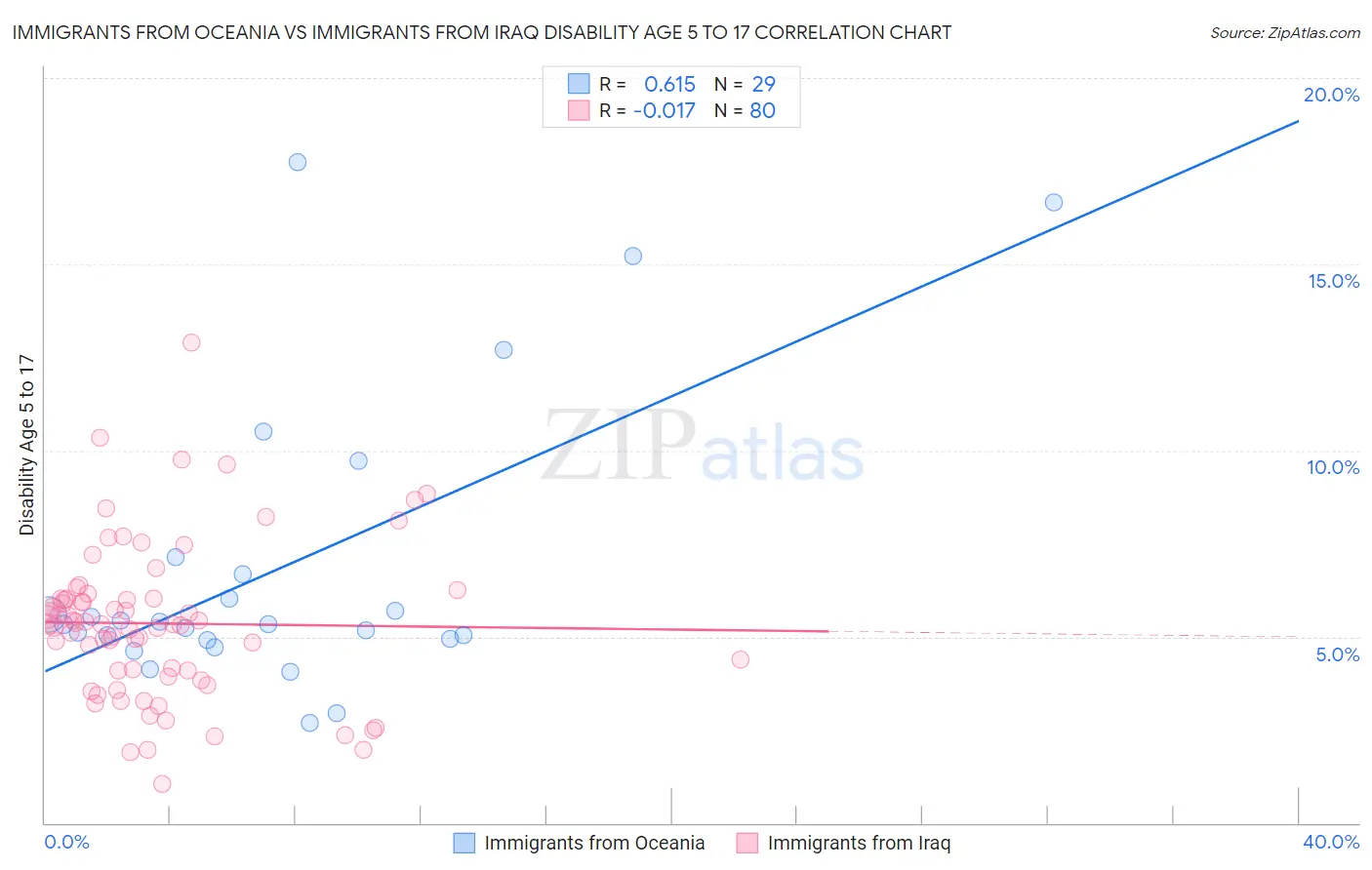 Immigrants from Oceania vs Immigrants from Iraq Disability Age 5 to 17