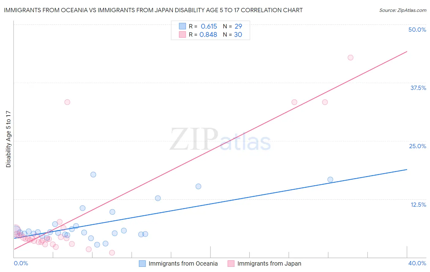 Immigrants from Oceania vs Immigrants from Japan Disability Age 5 to 17