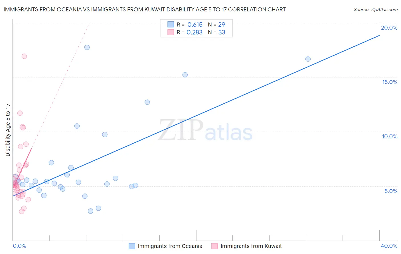 Immigrants from Oceania vs Immigrants from Kuwait Disability Age 5 to 17