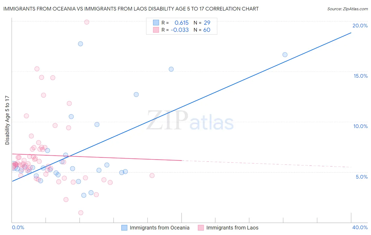 Immigrants from Oceania vs Immigrants from Laos Disability Age 5 to 17