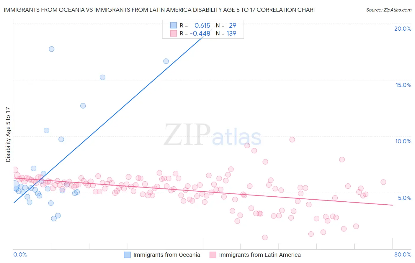 Immigrants from Oceania vs Immigrants from Latin America Disability Age 5 to 17