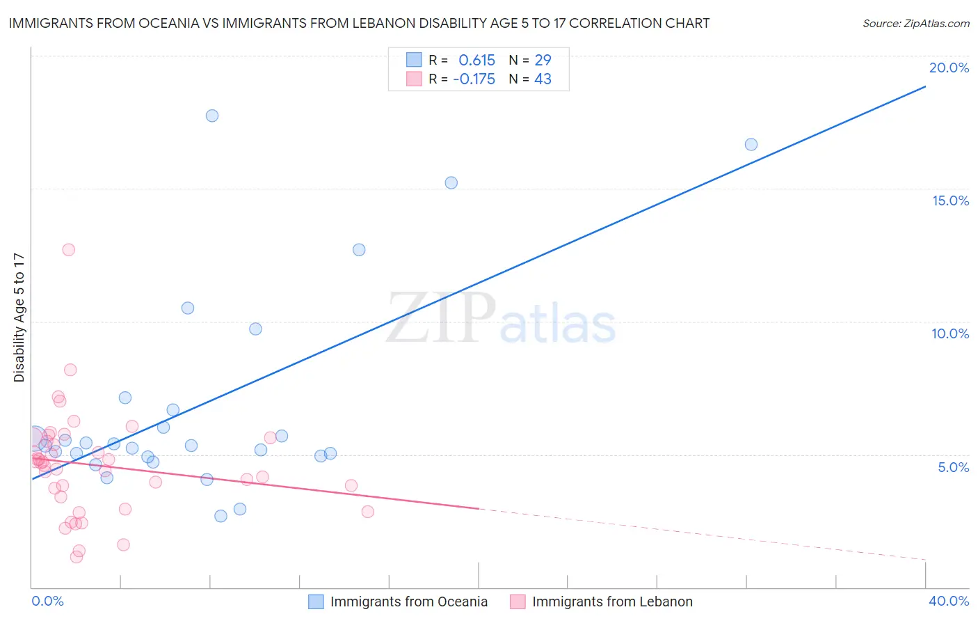 Immigrants from Oceania vs Immigrants from Lebanon Disability Age 5 to 17