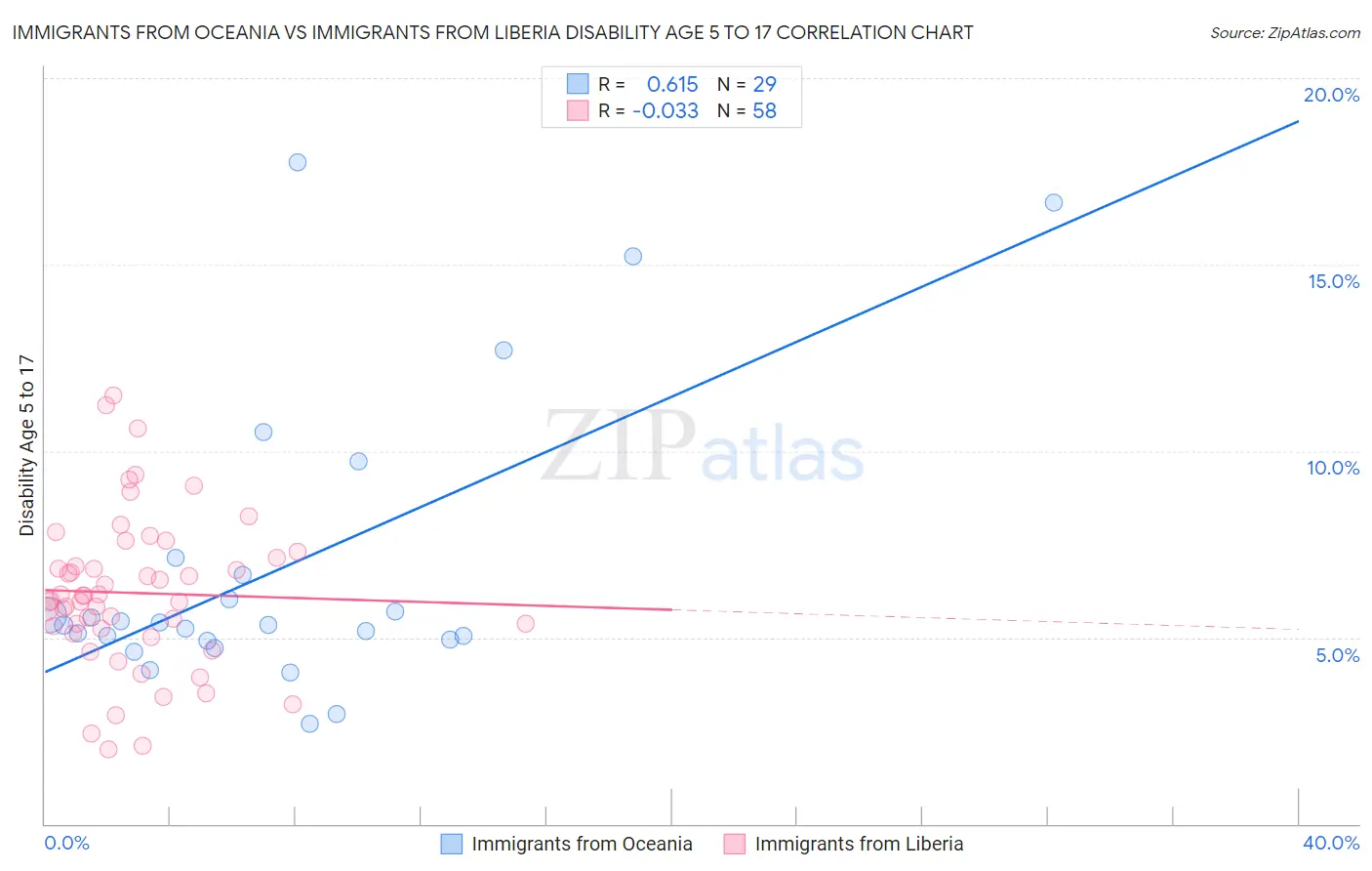 Immigrants from Oceania vs Immigrants from Liberia Disability Age 5 to 17