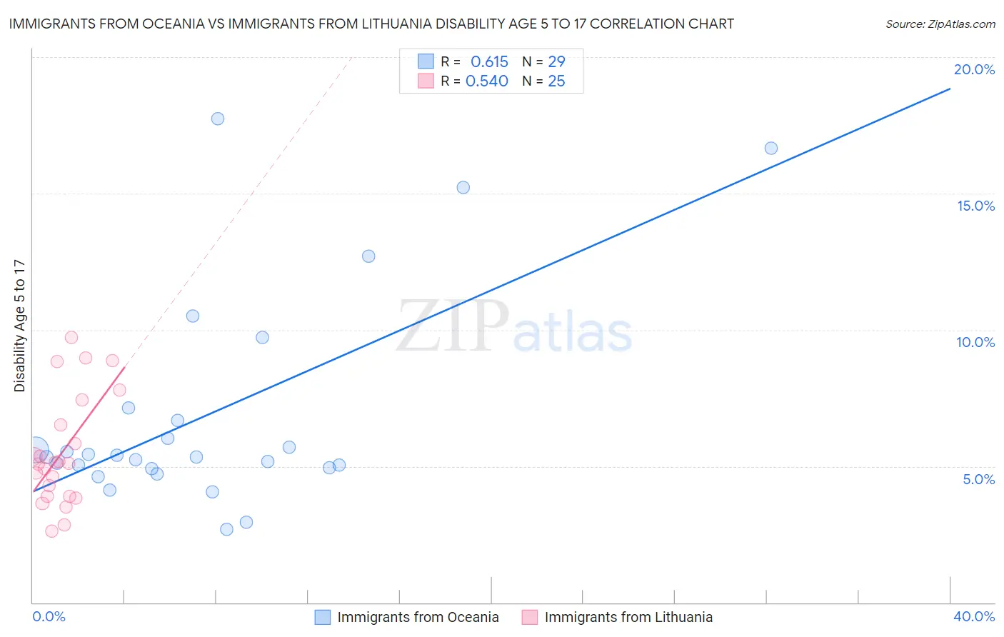 Immigrants from Oceania vs Immigrants from Lithuania Disability Age 5 to 17