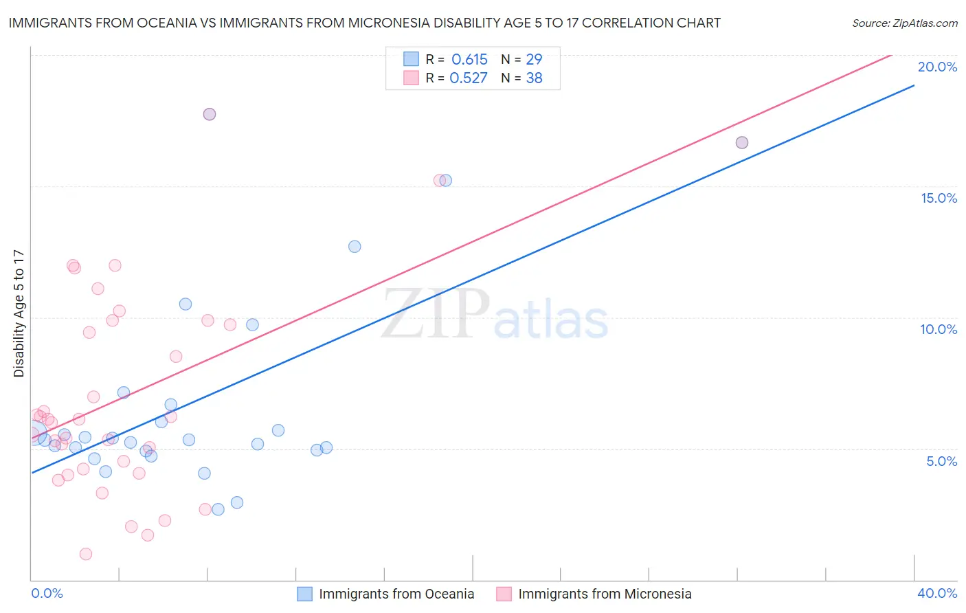 Immigrants from Oceania vs Immigrants from Micronesia Disability Age 5 to 17