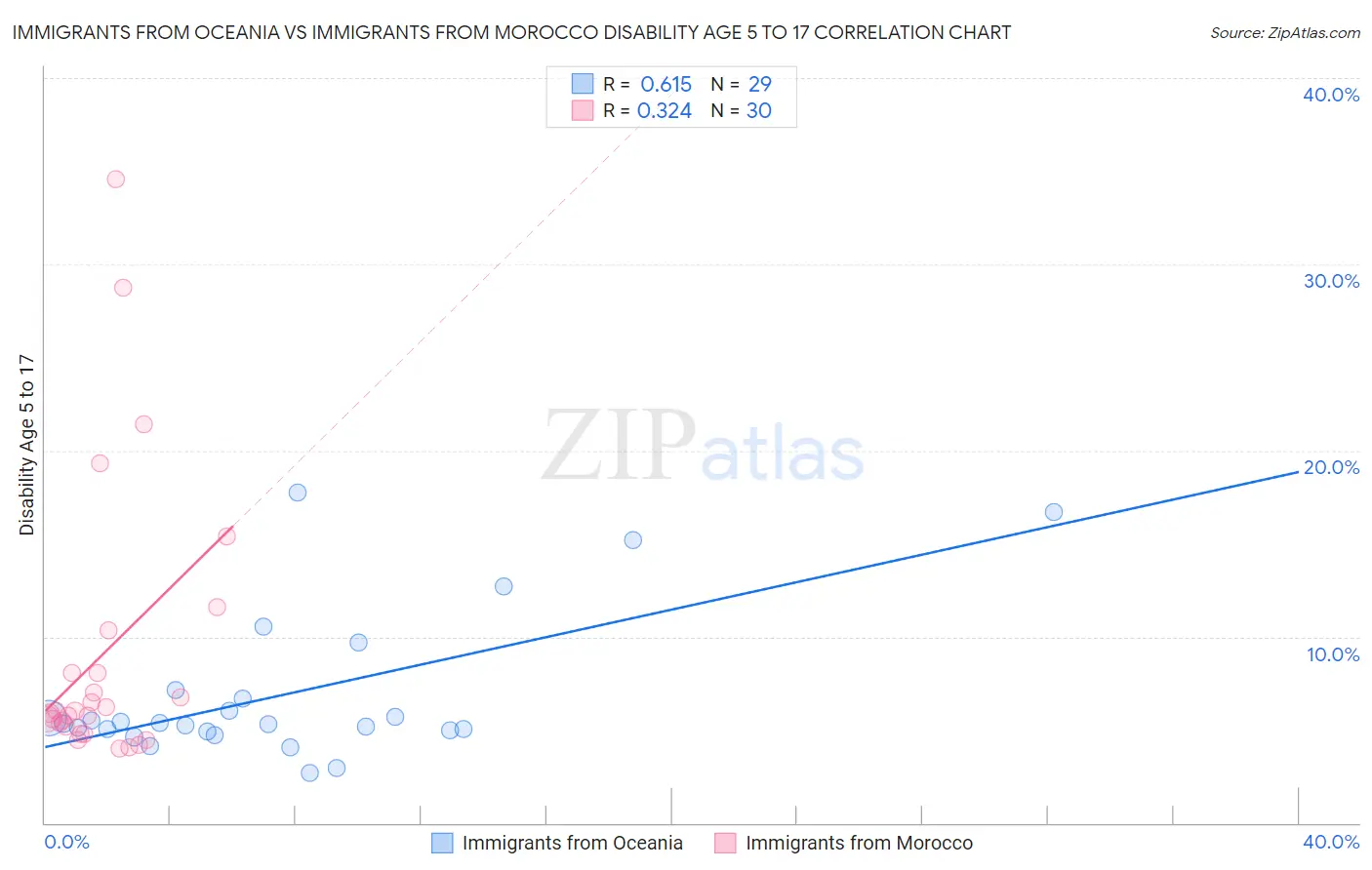 Immigrants from Oceania vs Immigrants from Morocco Disability Age 5 to 17