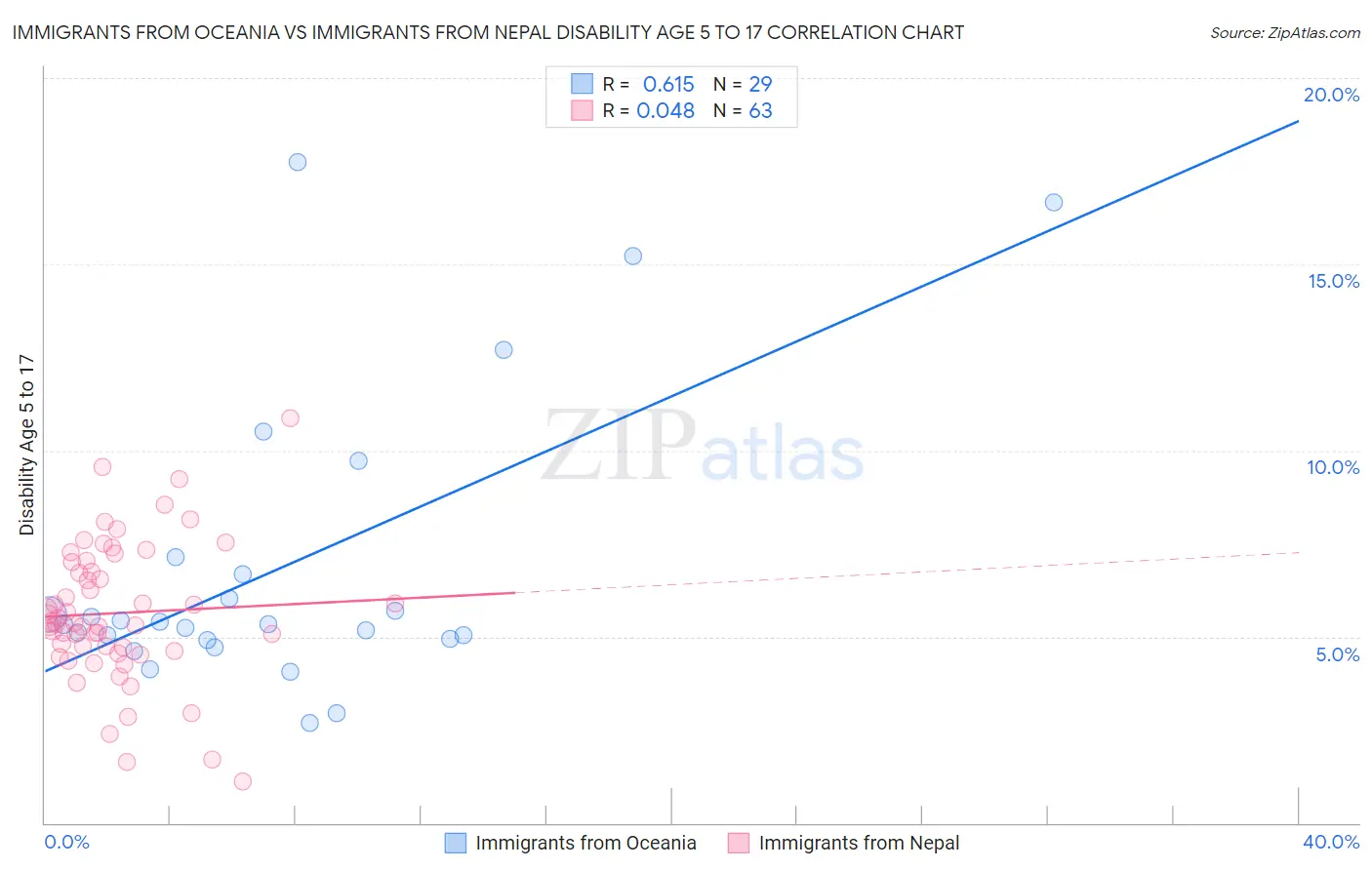 Immigrants from Oceania vs Immigrants from Nepal Disability Age 5 to 17