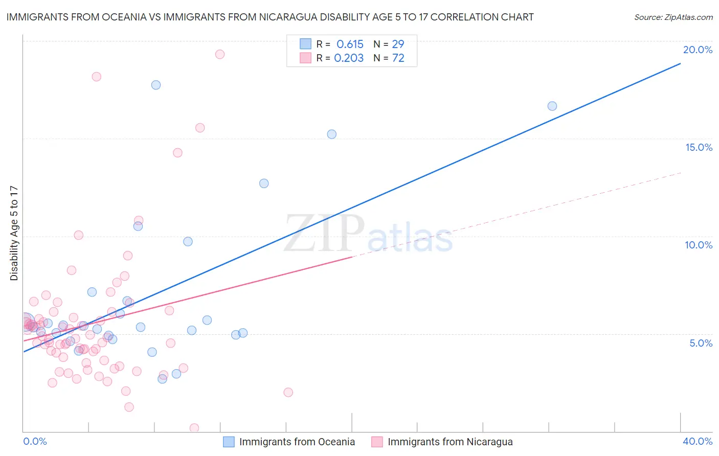 Immigrants from Oceania vs Immigrants from Nicaragua Disability Age 5 to 17