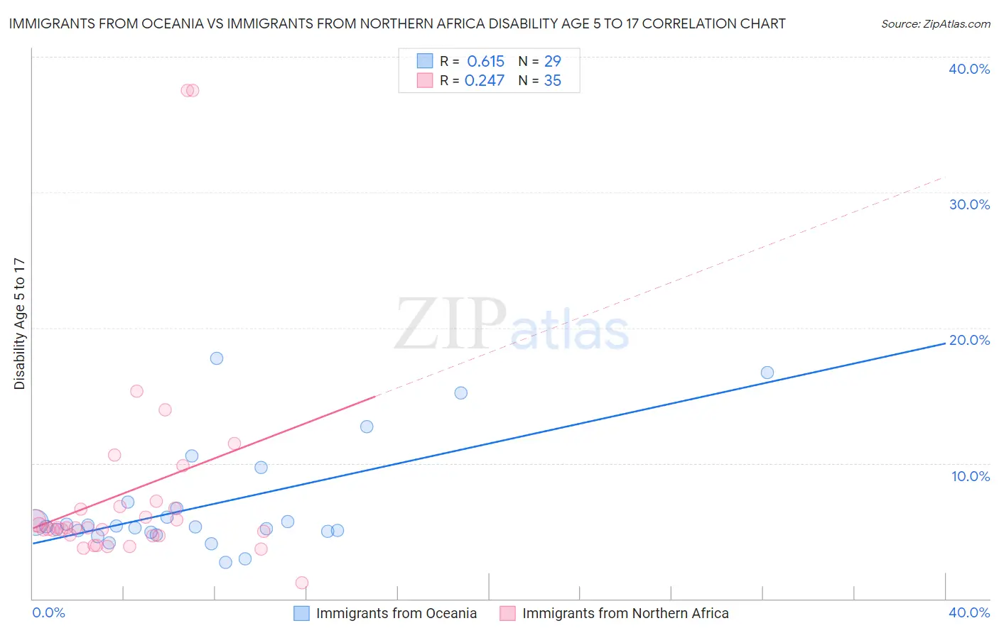 Immigrants from Oceania vs Immigrants from Northern Africa Disability Age 5 to 17