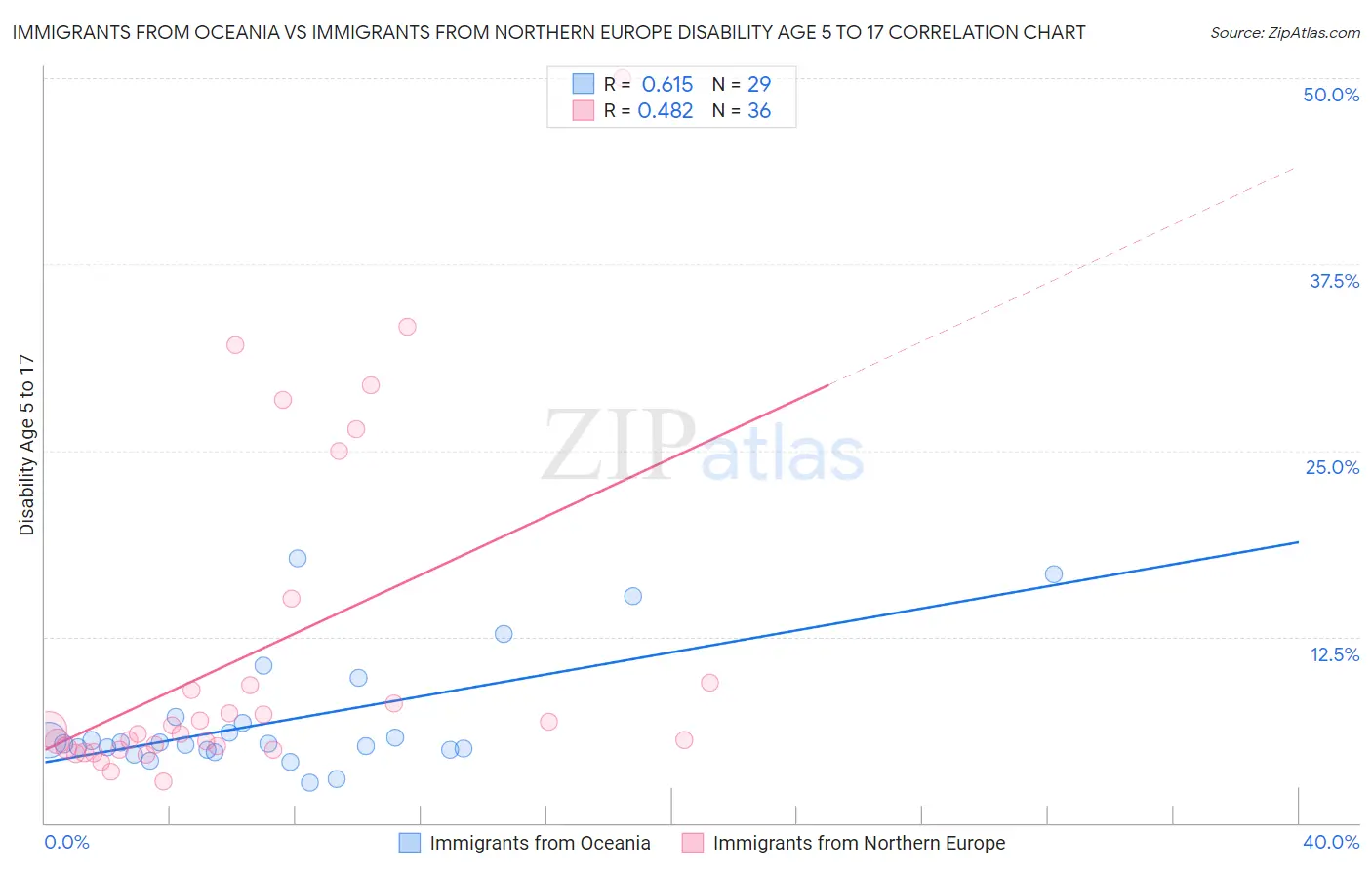 Immigrants from Oceania vs Immigrants from Northern Europe Disability Age 5 to 17