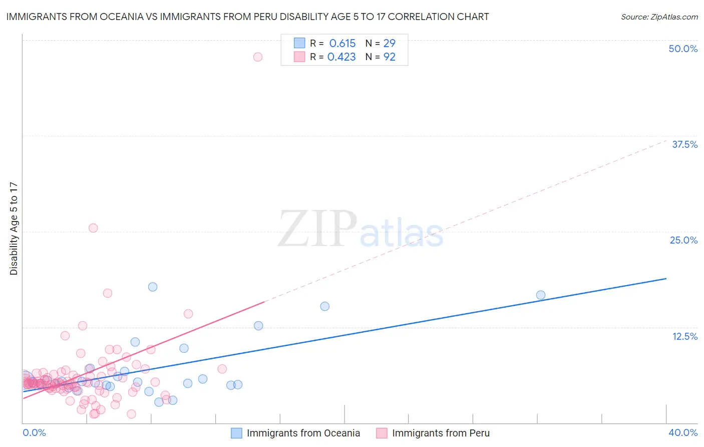 Immigrants from Oceania vs Immigrants from Peru Disability Age 5 to 17