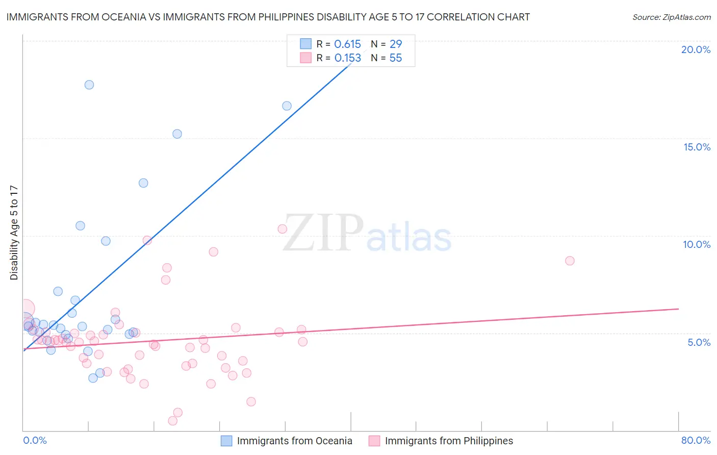 Immigrants from Oceania vs Immigrants from Philippines Disability Age 5 to 17