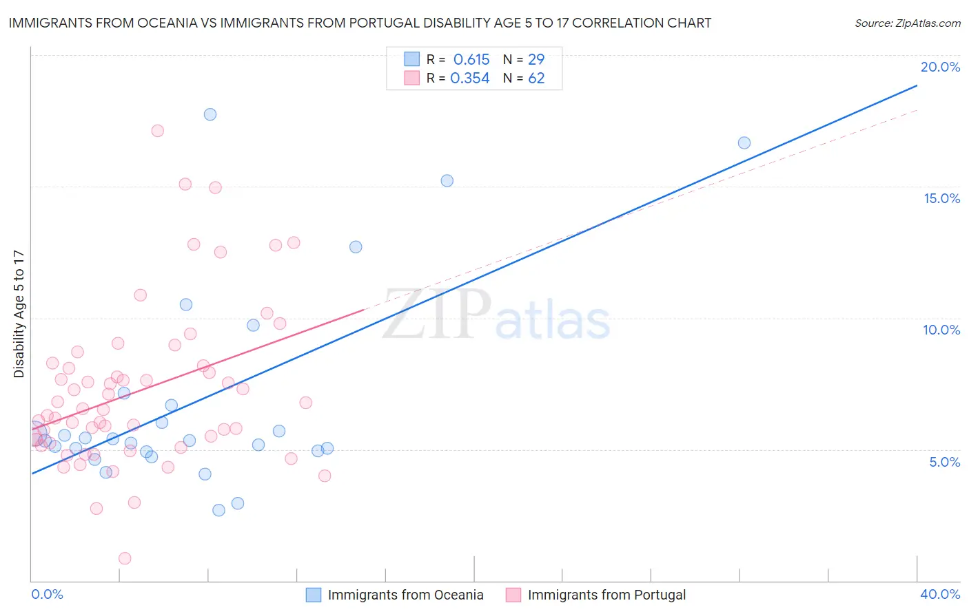 Immigrants from Oceania vs Immigrants from Portugal Disability Age 5 to 17