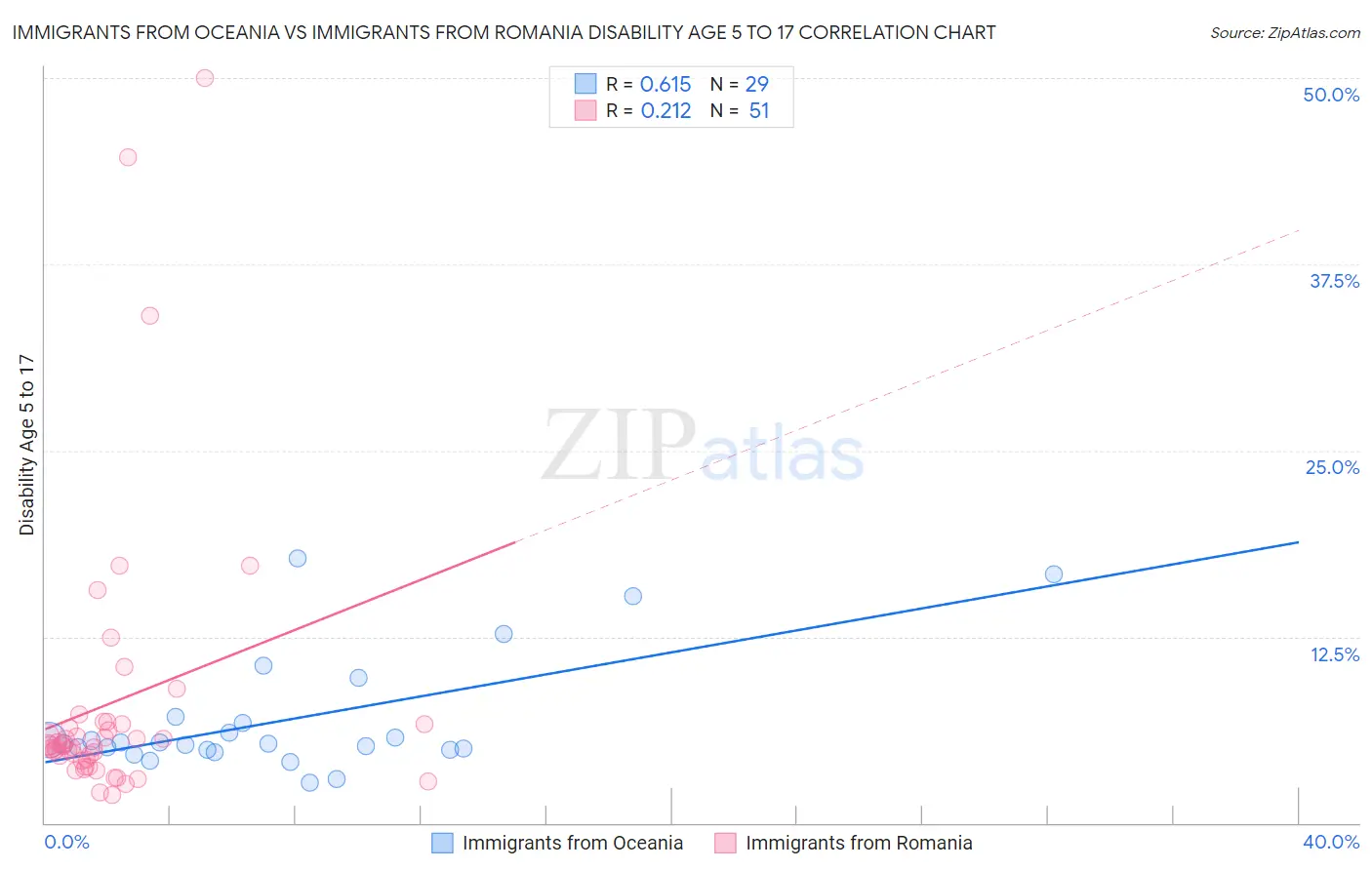 Immigrants from Oceania vs Immigrants from Romania Disability Age 5 to 17