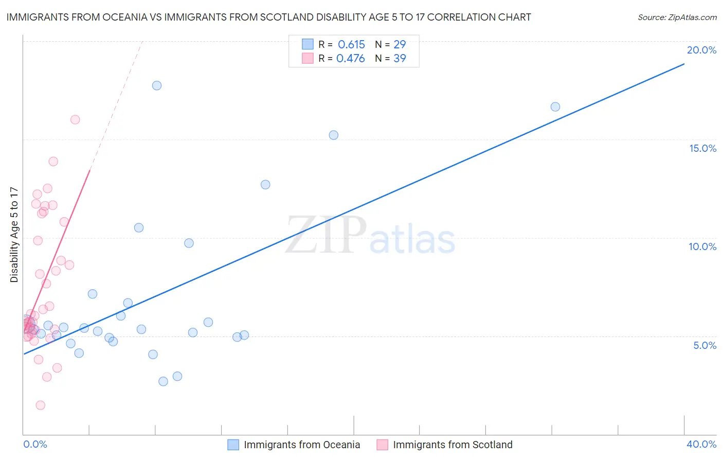 Immigrants from Oceania vs Immigrants from Scotland Disability Age 5 to 17