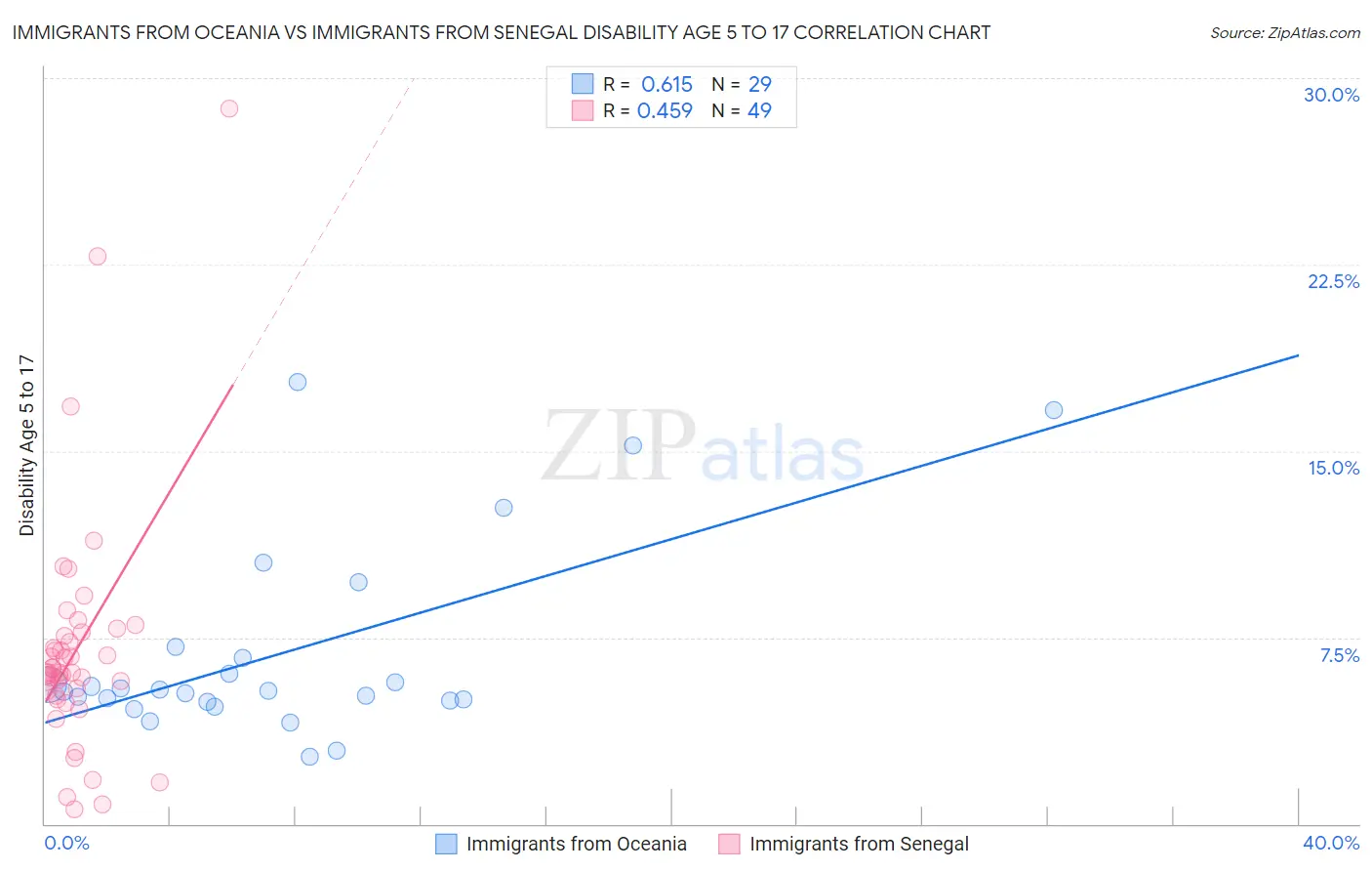 Immigrants from Oceania vs Immigrants from Senegal Disability Age 5 to 17