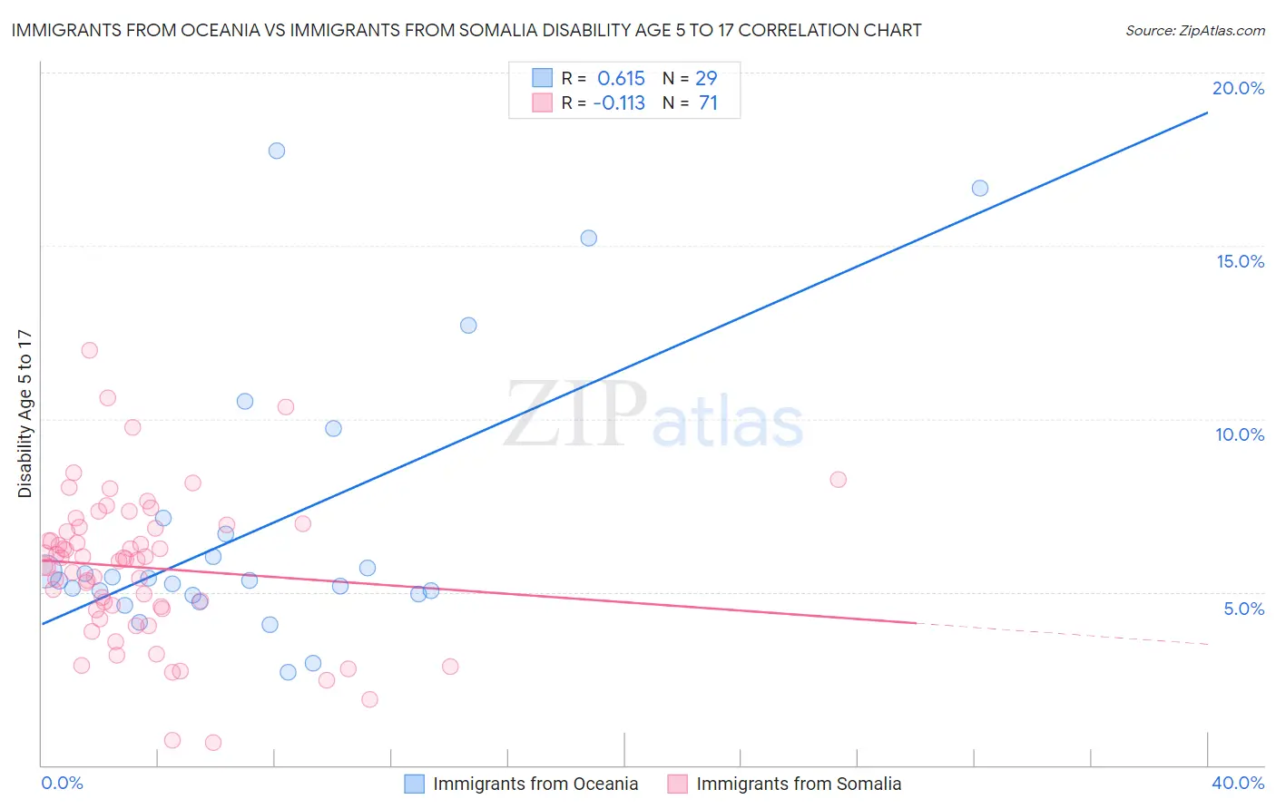 Immigrants from Oceania vs Immigrants from Somalia Disability Age 5 to 17