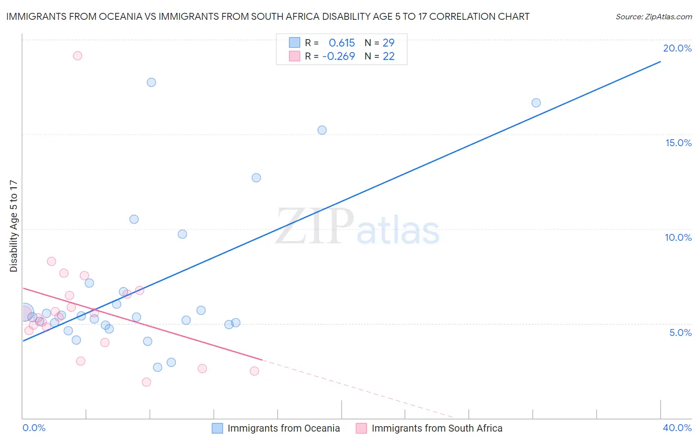 Immigrants from Oceania vs Immigrants from South Africa Disability Age 5 to 17