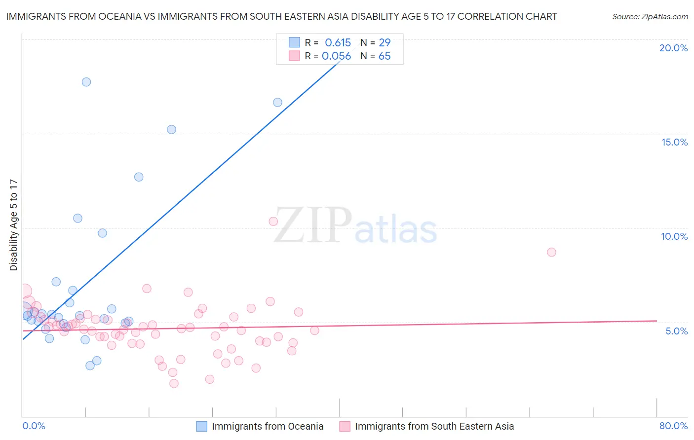 Immigrants from Oceania vs Immigrants from South Eastern Asia Disability Age 5 to 17