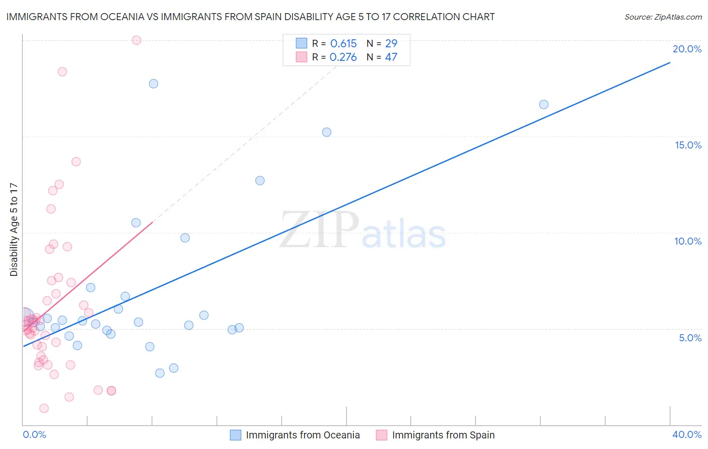 Immigrants from Oceania vs Immigrants from Spain Disability Age 5 to 17