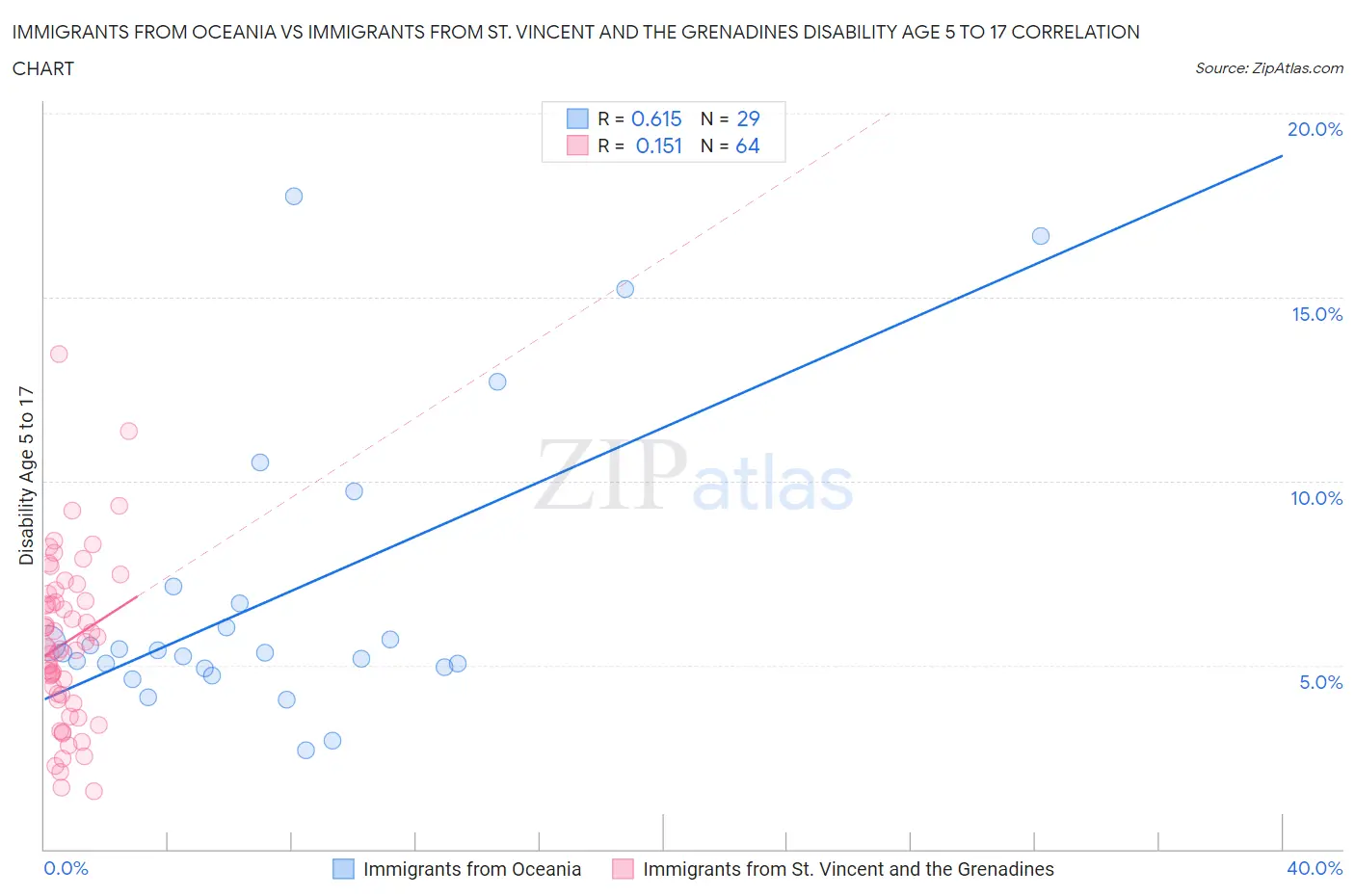 Immigrants from Oceania vs Immigrants from St. Vincent and the Grenadines Disability Age 5 to 17