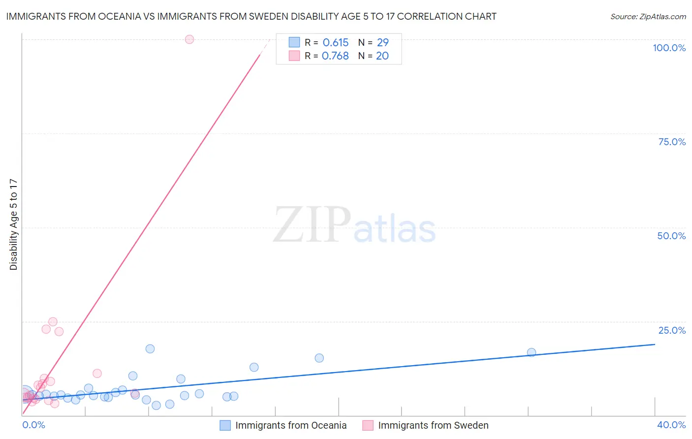 Immigrants from Oceania vs Immigrants from Sweden Disability Age 5 to 17