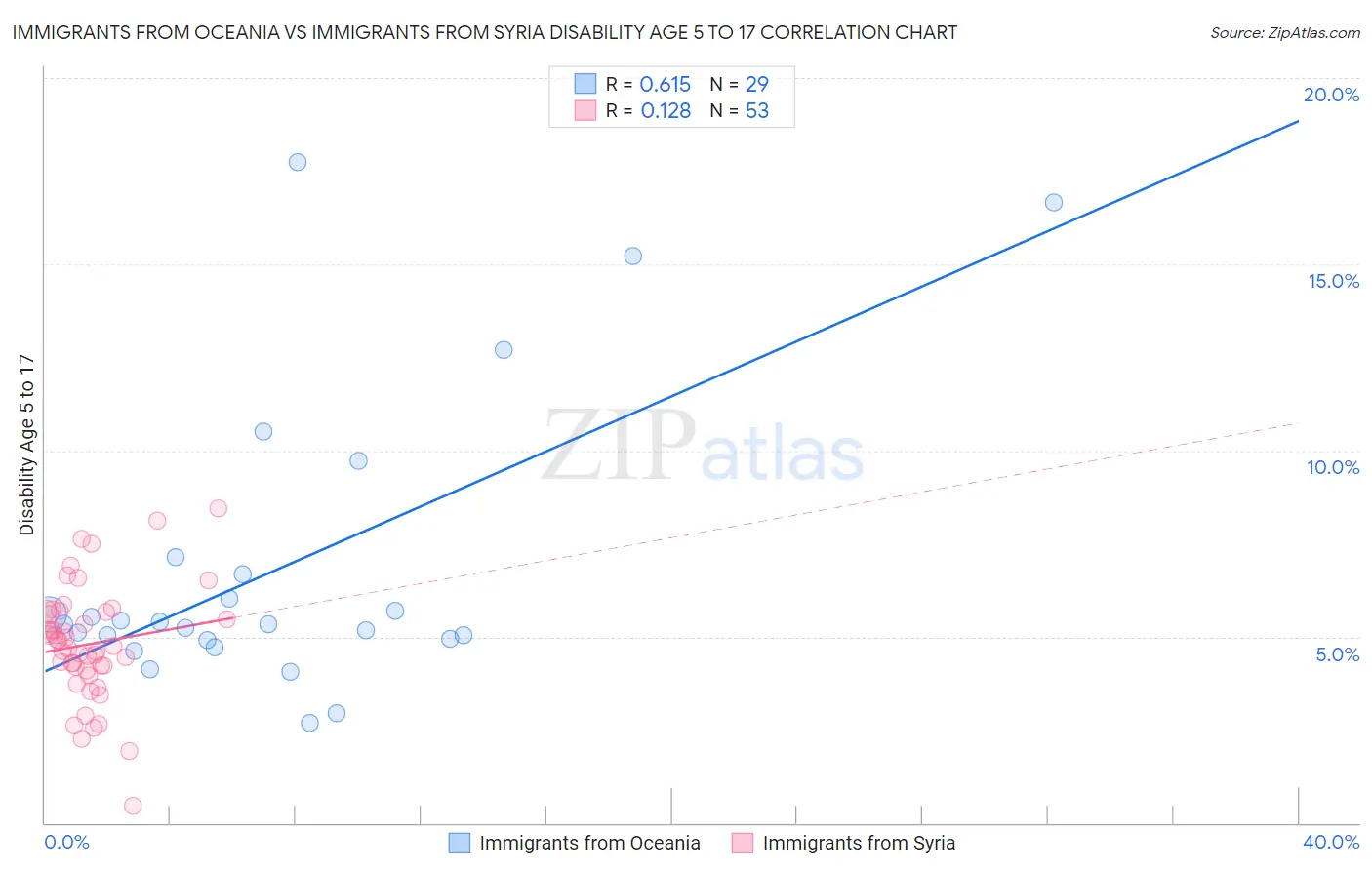 Immigrants from Oceania vs Immigrants from Syria Disability Age 5 to 17