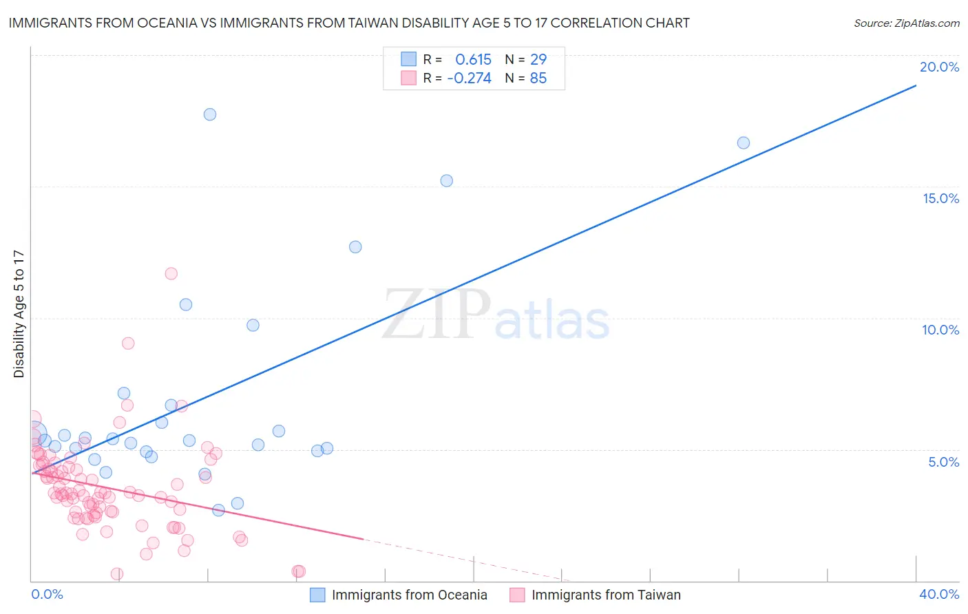 Immigrants from Oceania vs Immigrants from Taiwan Disability Age 5 to 17