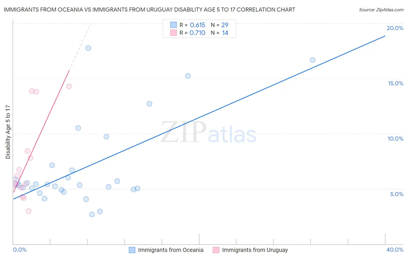 Immigrants from Oceania vs Immigrants from Uruguay Disability Age 5 to 17