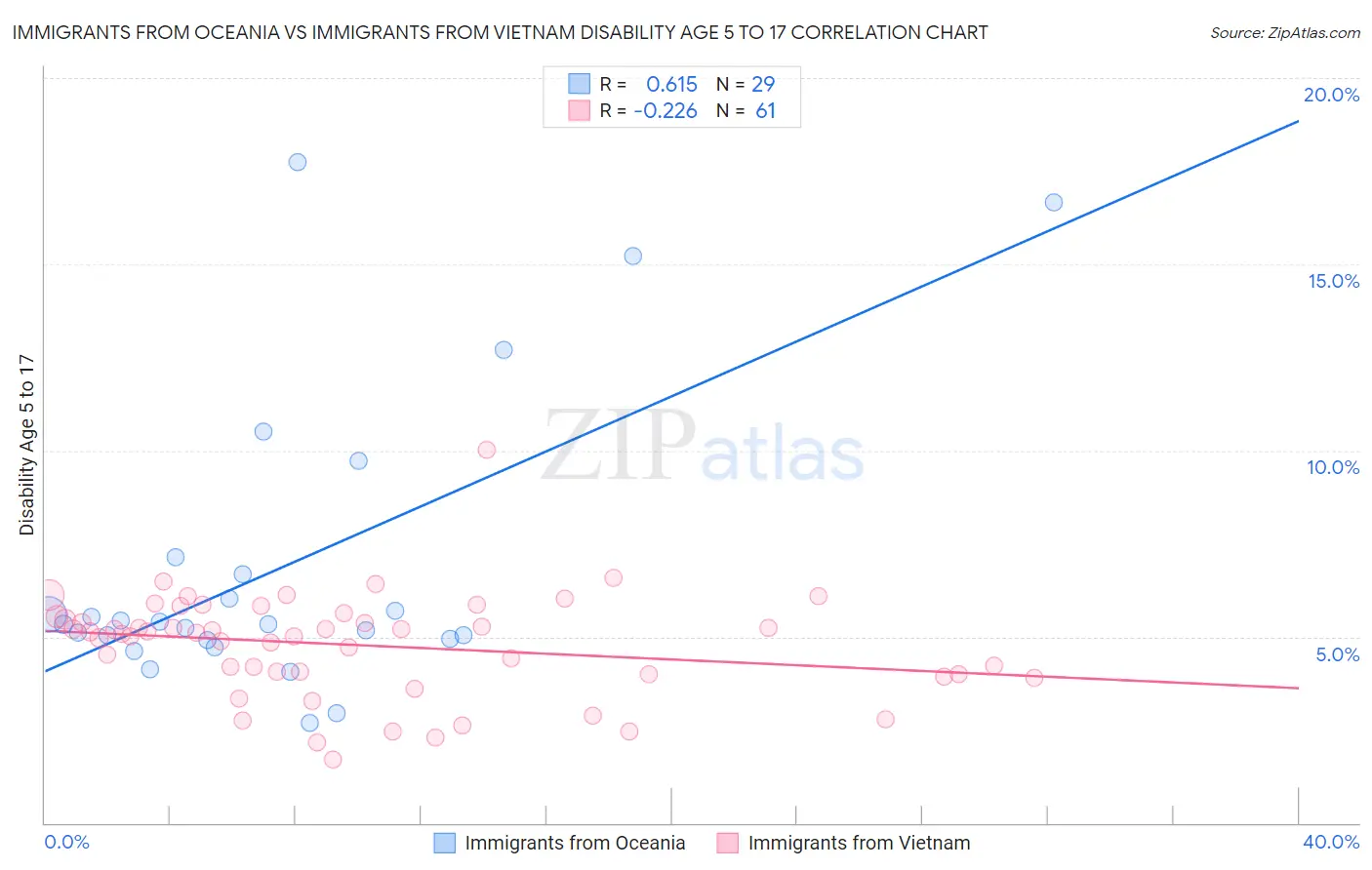 Immigrants from Oceania vs Immigrants from Vietnam Disability Age 5 to 17