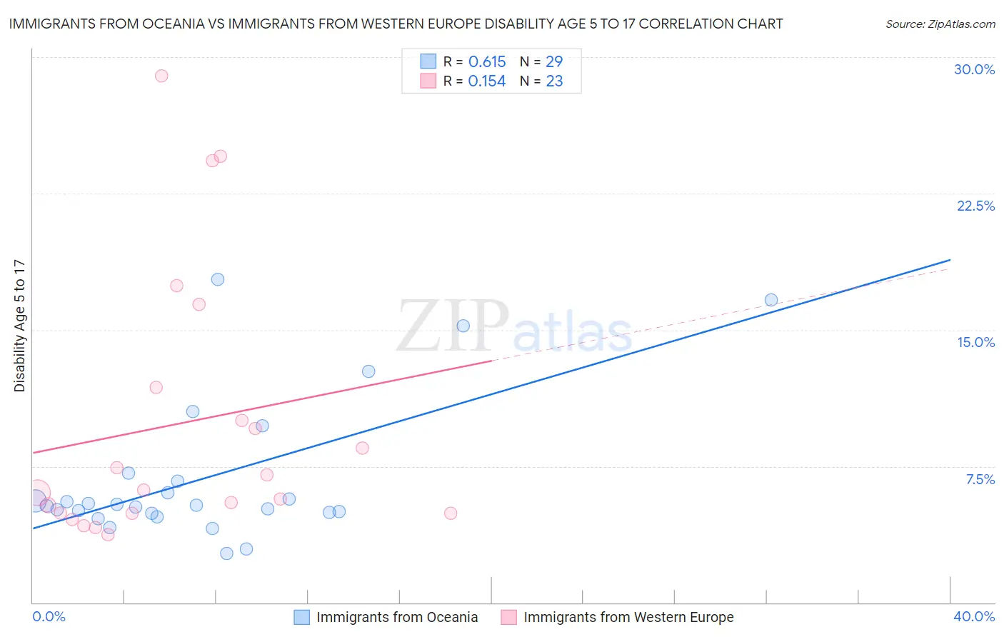 Immigrants from Oceania vs Immigrants from Western Europe Disability Age 5 to 17