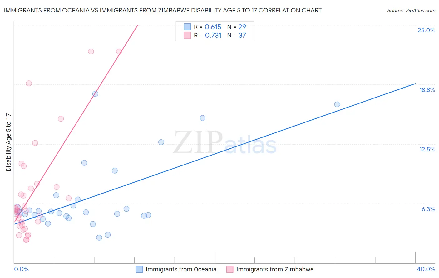 Immigrants from Oceania vs Immigrants from Zimbabwe Disability Age 5 to 17