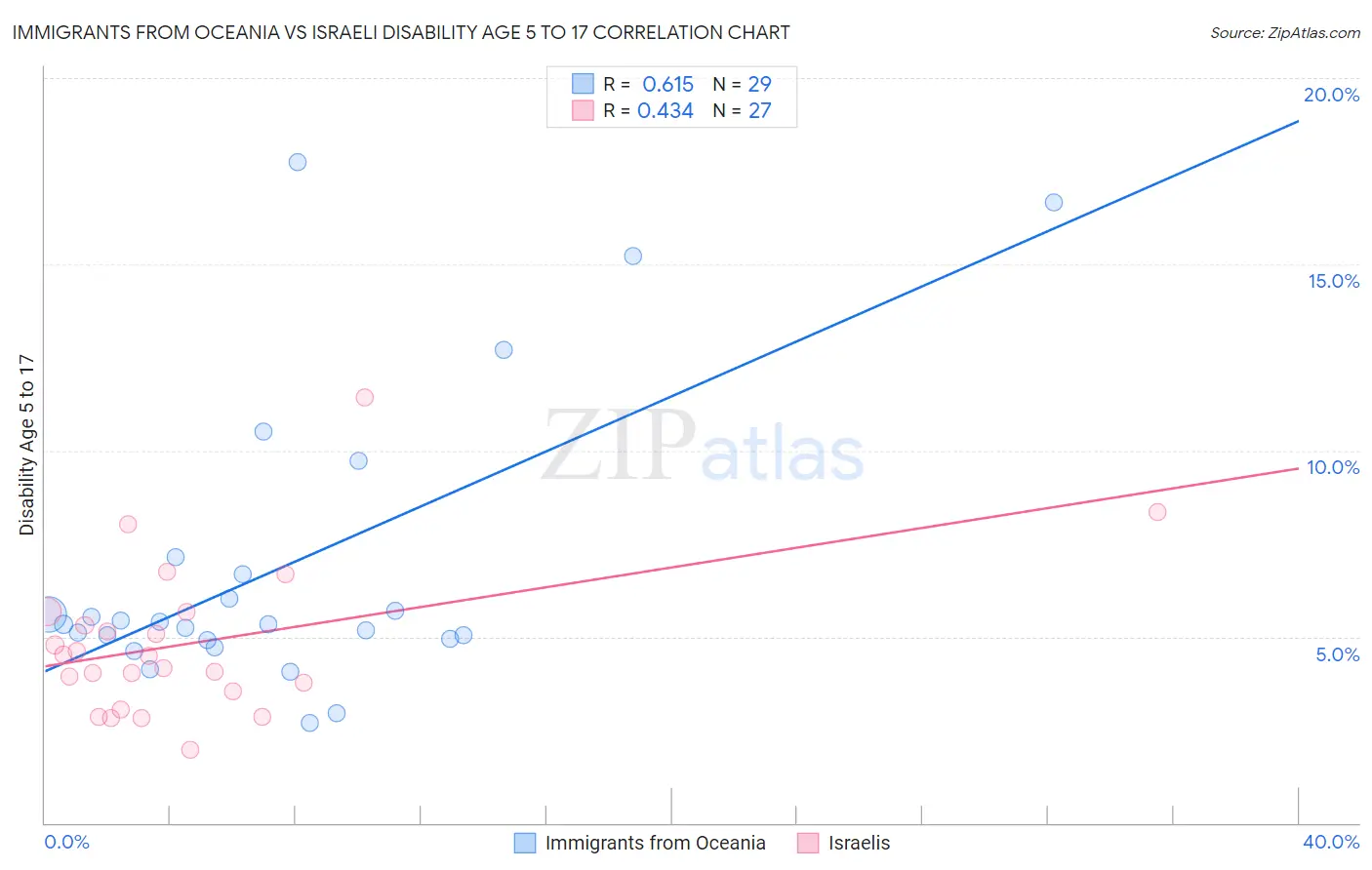 Immigrants from Oceania vs Israeli Disability Age 5 to 17