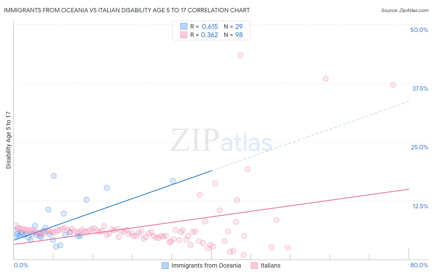 Immigrants from Oceania vs Italian Disability Age 5 to 17