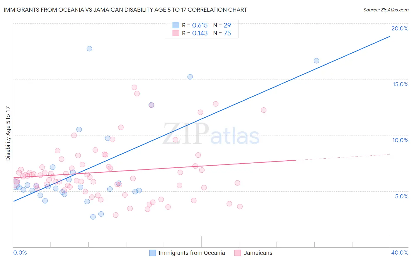 Immigrants from Oceania vs Jamaican Disability Age 5 to 17