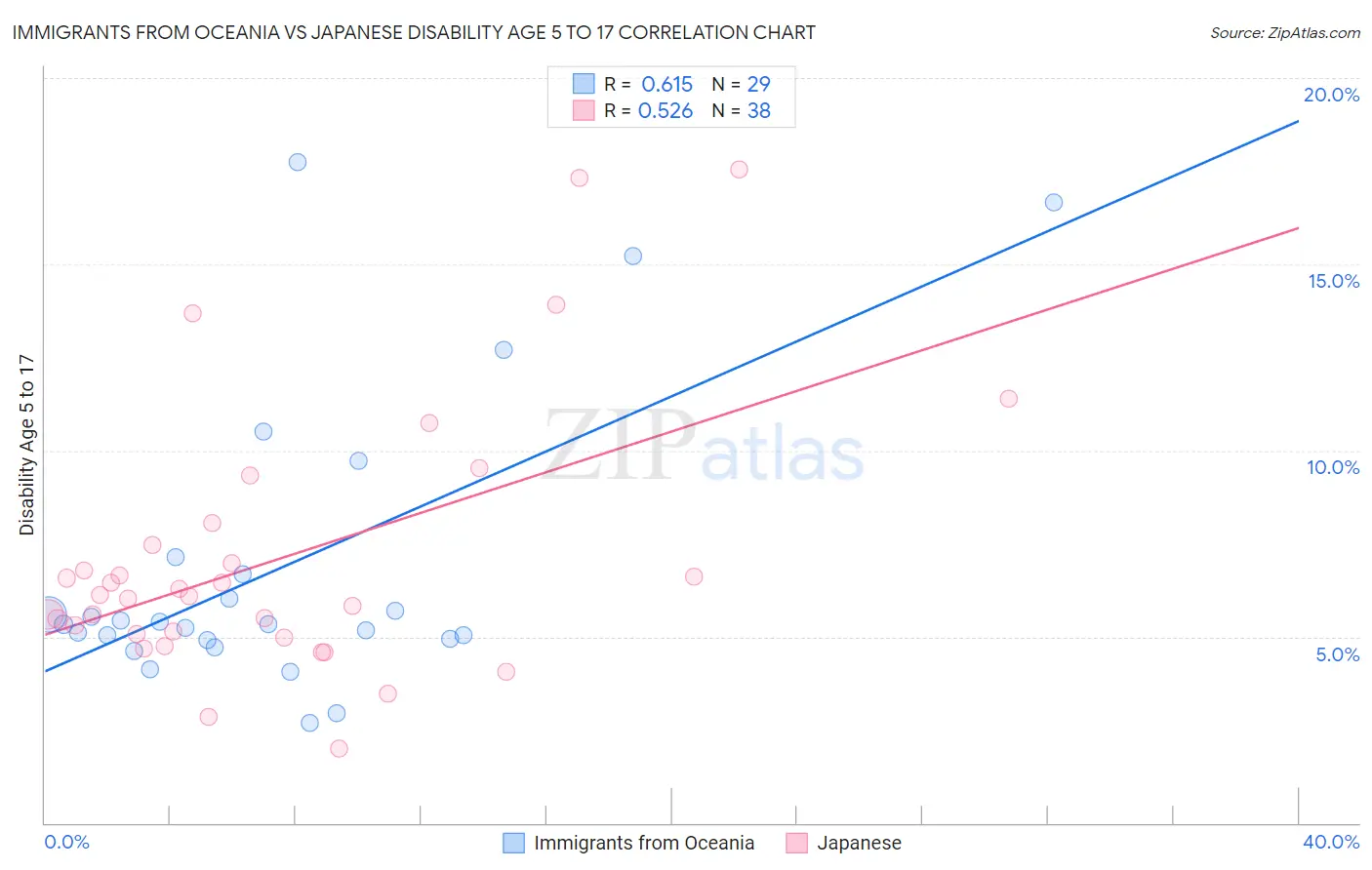 Immigrants from Oceania vs Japanese Disability Age 5 to 17