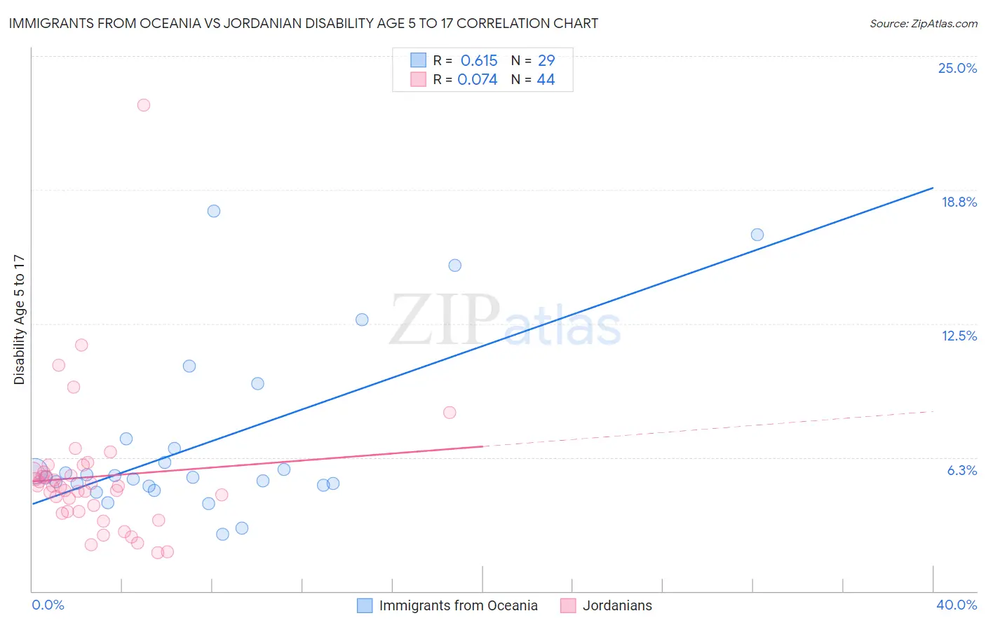 Immigrants from Oceania vs Jordanian Disability Age 5 to 17